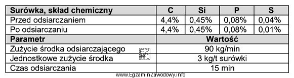 Określ na podstawie tabeli, ile środka odsiarczającego należ