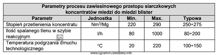 Na podstawie fragmentu dokumentacji oblicz minimalną ilość tlenu spalanego w 