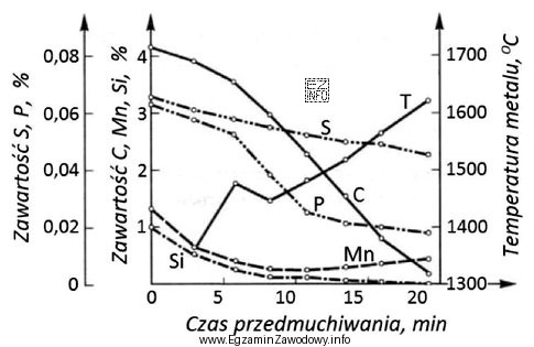 Odczytaj z wykresu czas przedmuchiwania kąpieli metalowej, niezbędny 