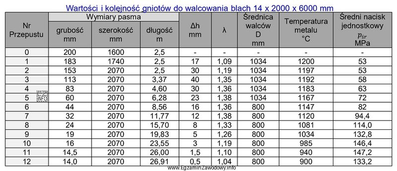 Określ na podstawie tabeli wartość gniotu bezwzględnego, któ