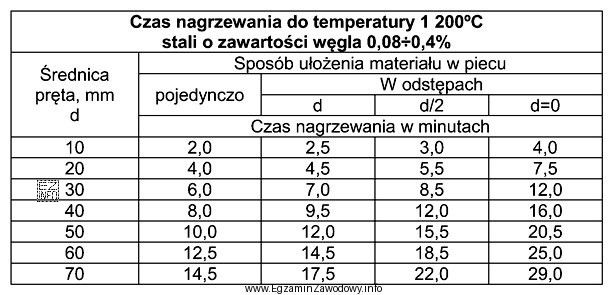 Na podstawie informacji zawartych w tabeli określ czas nagrzewania 