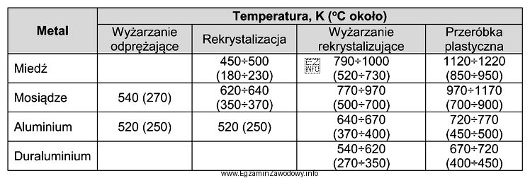 Określ na podstawie tabeli zakres temperatur kucia na gorą