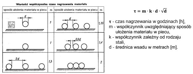 Oblicz na podstawie danych orientacyjnych w tabeli oraz przedstawionej zależ