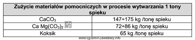 Określ na podstawie tabeli maksymalną ilość dolomitu, którą 