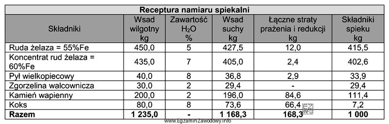 Na podstawie receptury namiaru spiekalni wskaż zapotrzebowanie na koks o 