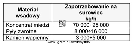 W tabeli określono zużycie podstawowych surowców przy 