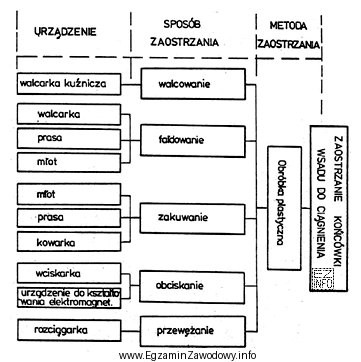 W karcie technologicznej wytwarzania prętów ciągnionych zaplanowano 