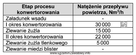 Oblicz na podstawie tabeli ilość powietrza, którą należy 