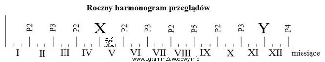 Wskaż brakujące przeglądy techniczne X i Y w 