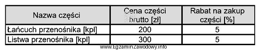 Jaki będzie całkowity koszt wymiany przenośnika podł