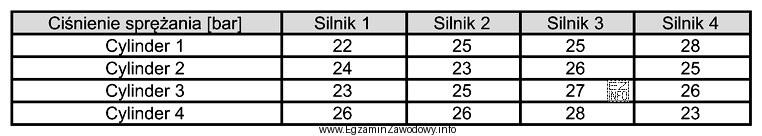 Który silnik o nominalnym ciśnieniu sprężania 30 baró