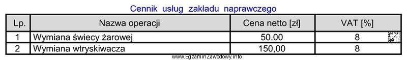 Na podstawie fragmentu cennika zakładu usługowo naprawczego koszt 