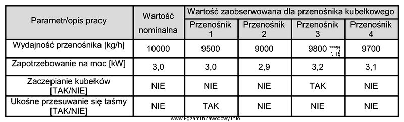 Na podstawie danych w tabeli wskaż, który przenośnik 