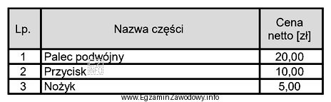 Jaki będzie koszt brutto naprawy zespołu tnącego 