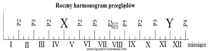 Wskaż brakujące przeglądy techniczne X i Y w 