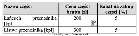 Jaki będzie całkowity koszt wymiany przenośnika podł