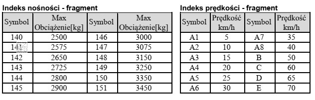 Na podstawie tabel indeksów nośności i prę