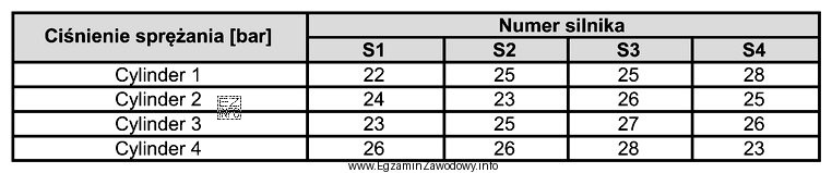 Który silnik o nominalnym ciśnieniu sprężania 30 baró