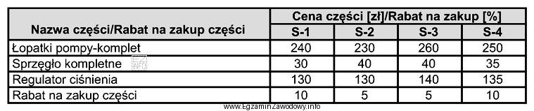 Który sklep oferuje najniższą cenę na zakup częś