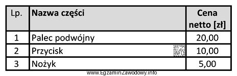 Jaki będzie koszt brutto naprawy zespołu tnącego 