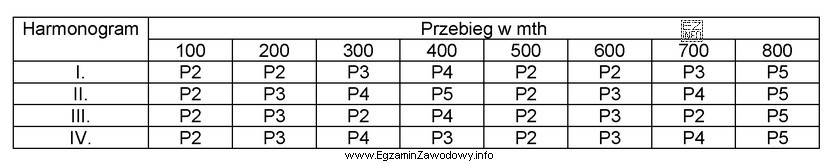 Który harmonogram przeglądów ciągnika jest prawidł