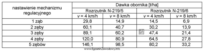 Jak należy nastawić mechanizm regulacyjny roztrząsacza N-219/5, aby 