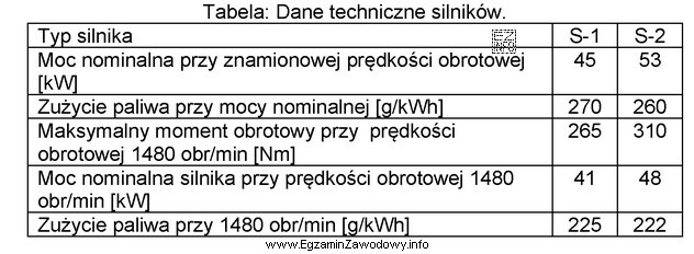Jakie jest jednostkowe zużycie paliwa silnika S-2, przy jego 
