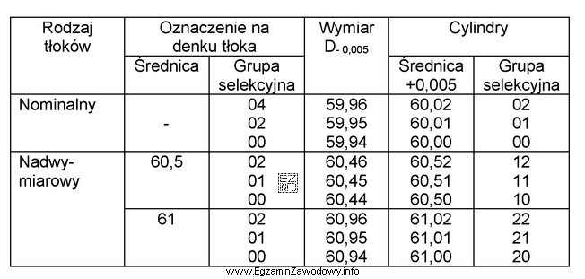 Z której grupy selekcyjnej powinien być cylinder sprężarki, 
