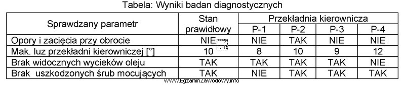 W oparciu o wyniki badań diagnostycznych wskaż przekładnię kierowniczą 