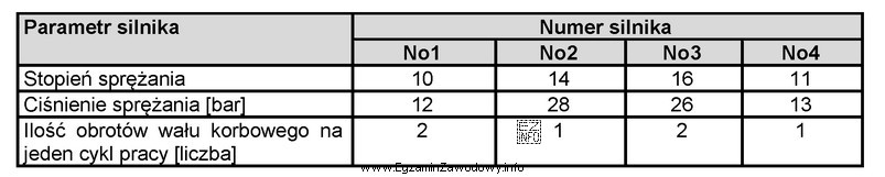 Na podstawie parametrów podanych w tabeli wskaż silnik wysokopręż