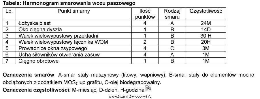 Którym smarem i z jaką częstotliwością należ