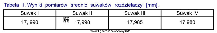 Podczas weryfikacji suwaków rozdzielacza hydraulicznego zmierzono ich średnice podane 