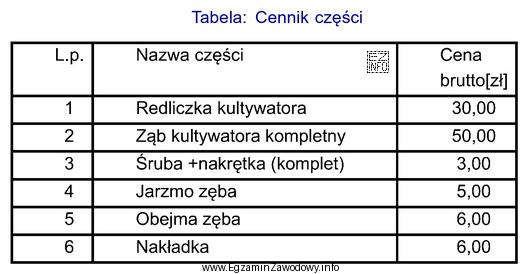 Oblicz koszt naprawy kultywatora, w którym stwierdzono brak pię