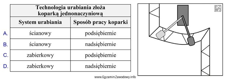 Którą technologię urabiania złoża koparką jednonaczyniową przedstawiono 