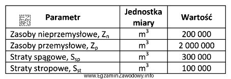 Ile wynosi wielkość zasobów operatywnych złoża o 