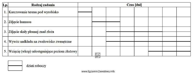 Zgodnie z przedstawionym harmonogramem robót całkowity czas pracy 