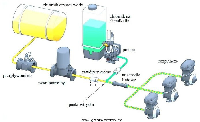 Przedstawiony na rysunku system stosowania zmiennej dawki środków ochrony 