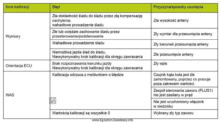 Na podstawie zestawienia błędów w procesie kalibracji systemu 