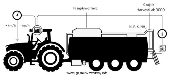 Agregat do aplikacji gnojowicy pokazany na rysunku pozwala na