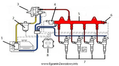 Którą cyfrą na schemacie układu paliwowego Common Rail 