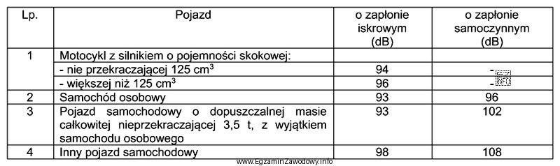 Podczas badania technicznego, wartość dopuszczalna hałasu emitowanego z 