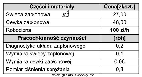 W warsztacie stwierdzono, że nierówna praca 4-cylindrowego silnika jest 
