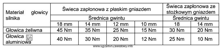 W tabeli przedstawiono momenty dokręcenia świec zapłonowych. Jakim 