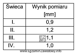 Odstęp elektrod świec zapłonowych, dla silników montowanych 