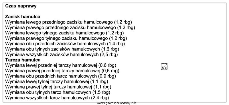 W oparciu o zamieszczone zestawienie oblicz czas wymiany wszystkich tarcz 