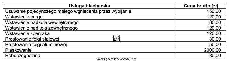 W tabeli przedstawiono cennik usług blacharskich. Ile zapłaci 
