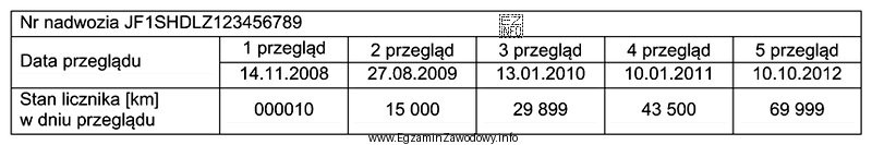 Tabela zawiera fragment wpisów w książce serwisowej. Przeglą