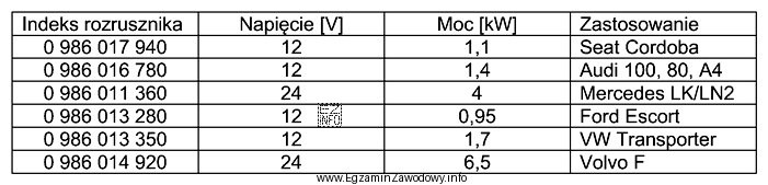 Który z rozruszników z tabeli należy zamó