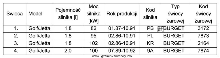 W tabeli przedstawiono katalog świec żarowych. Którą świecę żarową 