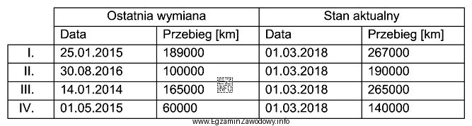 W samochodzie, co 110 000 km lub co 4 lata (w zależnoś
